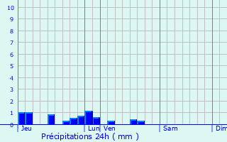 Graphique des précipitations prvues pour Fontaine-ls-Cappy