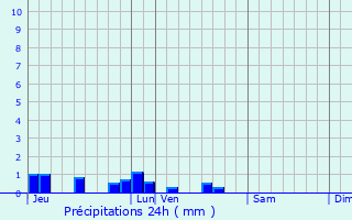 Graphique des précipitations prvues pour Foucaucourt-en-Santerre