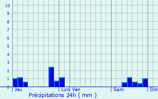 Graphique des précipitations prvues pour Proyart
