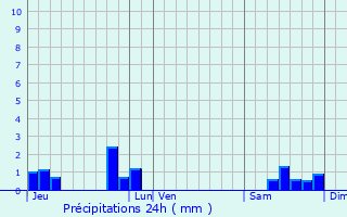 Graphique des précipitations prvues pour tinehem