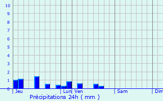 Graphique des précipitations prvues pour Liramont
