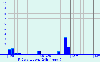 Graphique des précipitations prvues pour Sornay