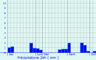 Graphique des précipitations prvues pour Saint-Quentin-de-Caplong