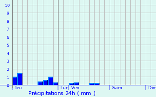 Graphique des précipitations prvues pour Houry