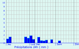 Graphique des précipitations prvues pour La Chtre-Langlin