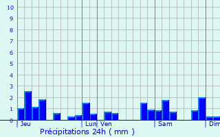 Graphique des précipitations prvues pour Domblans