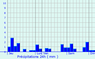 Graphique des précipitations prvues pour L