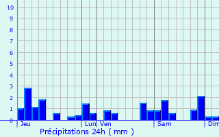 Graphique des précipitations prvues pour Le Louverot