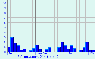 Graphique des précipitations prvues pour Ivory