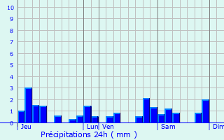 Graphique des précipitations prvues pour Buvilly