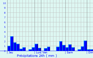 Graphique des précipitations prvues pour Les Planches-prs-Arbois