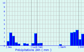 Graphique des précipitations prvues pour Viry