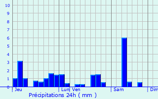 Graphique des précipitations prvues pour Bois-de-Champ