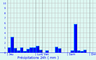 Graphique des précipitations prvues pour Moussey
