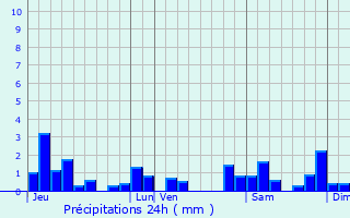 Graphique des précipitations prvues pour Le Pin