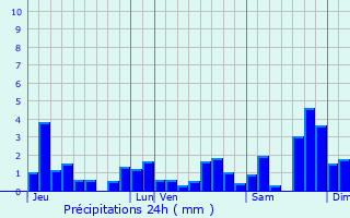 Graphique des précipitations prvues pour Mignovillard