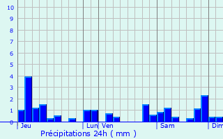 Graphique des précipitations prvues pour Gevingey