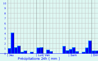 Graphique des précipitations prvues pour Macornay