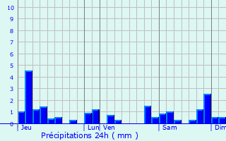 Graphique des précipitations prvues pour Grusse