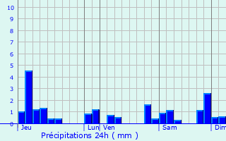 Graphique des précipitations prvues pour Maynal