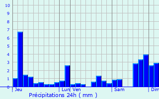 Graphique des précipitations prvues pour La Chaumusse