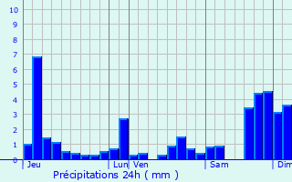Graphique des précipitations prvues pour Lac-des-Rouges-Truites
