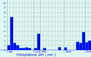 Graphique des précipitations prvues pour Crenans