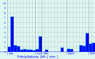 Graphique des précipitations prvues pour Soucia