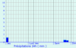 Graphique des précipitations prvues pour Pigon