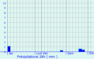 Graphique des précipitations prvues pour Curnier