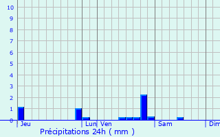 Graphique des précipitations prvues pour Vernou-en-Sologne