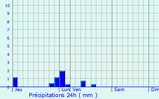 Graphique des précipitations prvues pour Graval