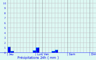 Graphique des précipitations prvues pour Boussais
