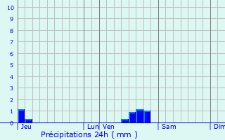 Graphique des précipitations prvues pour Santa-Lucia-di-Moriani