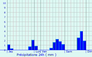 Graphique des précipitations prvues pour Ilonse