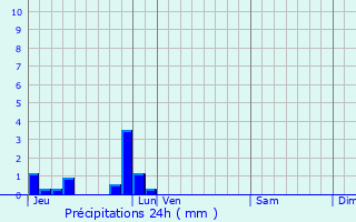 Graphique des précipitations prvues pour Le Torp-Mesnil