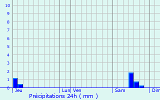 Graphique des précipitations prvues pour Lascaux