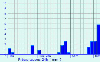 Graphique des précipitations prvues pour La Sguinire