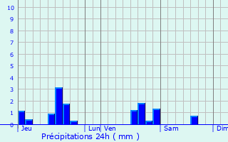 Graphique des précipitations prvues pour Chambley-Bussires