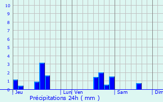 Graphique des précipitations prvues pour Rembercourt-sur-Mad