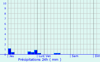 Graphique des précipitations prvues pour Brouennes