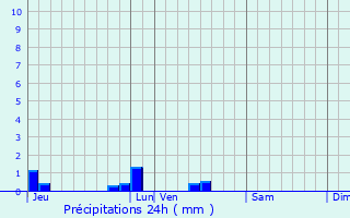 Graphique des précipitations prvues pour Mouterre-Silly