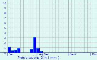 Graphique des précipitations prvues pour Brachy