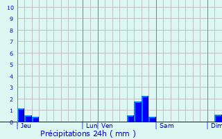 Graphique des précipitations prvues pour Saint-Pierre-de-Chandieu