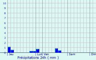 Graphique des précipitations prvues pour La Chapelle-Bertrand