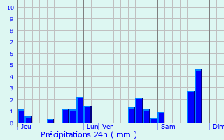 Graphique des précipitations prvues pour Prignac-et-Marcamps