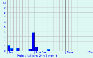 Graphique des précipitations prvues pour Fresquiennes