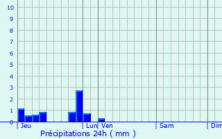 Graphique des précipitations prvues pour Ouville-la-Rivire