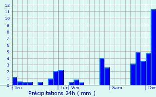 Graphique des précipitations prvues pour Manigod