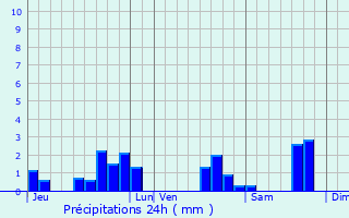 Graphique des précipitations prvues pour Mazion